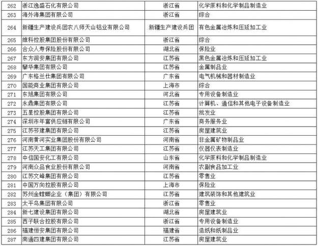山东57家民营企业入2017年中国民企500强榜